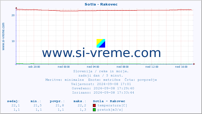 POVPREČJE :: Sotla - Rakovec :: temperatura | pretok | višina :: zadnji dan / 5 minut.