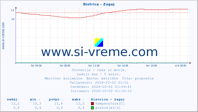 POVPREČJE :: Bistrica - Zagaj :: temperatura | pretok | višina :: zadnji dan / 5 minut.