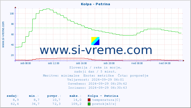 POVPREČJE :: Kolpa - Petrina :: temperatura | pretok | višina :: zadnji dan / 5 minut.