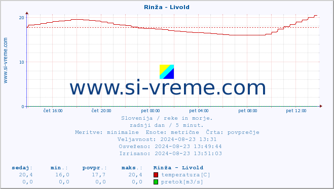 POVPREČJE :: Rinža - Livold :: temperatura | pretok | višina :: zadnji dan / 5 minut.