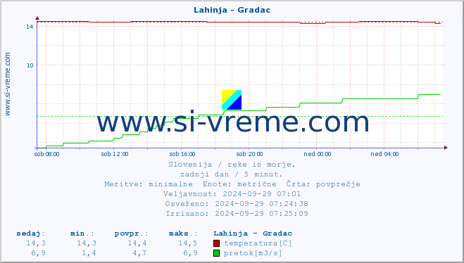 POVPREČJE :: Lahinja - Gradac :: temperatura | pretok | višina :: zadnji dan / 5 minut.