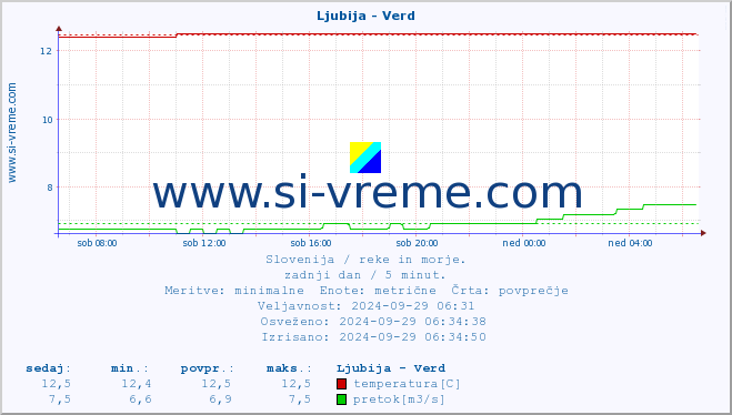 POVPREČJE :: Ljubija - Verd :: temperatura | pretok | višina :: zadnji dan / 5 minut.