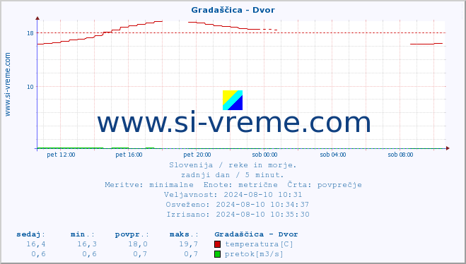 POVPREČJE :: Gradaščica - Dvor :: temperatura | pretok | višina :: zadnji dan / 5 minut.