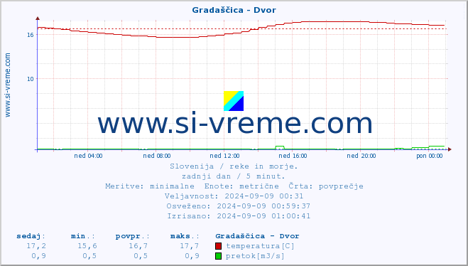 POVPREČJE :: Gradaščica - Dvor :: temperatura | pretok | višina :: zadnji dan / 5 minut.