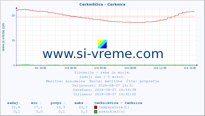 POVPREČJE :: Cerkniščica - Cerknica :: temperatura | pretok | višina :: zadnji dan / 5 minut.