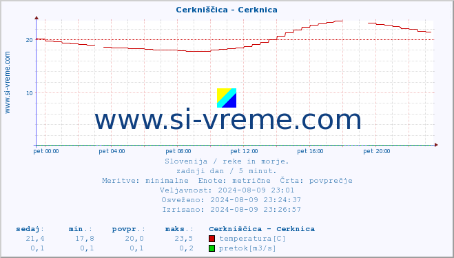 POVPREČJE :: Cerkniščica - Cerknica :: temperatura | pretok | višina :: zadnji dan / 5 minut.