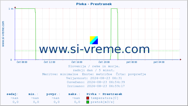 POVPREČJE :: Pivka - Prestranek :: temperatura | pretok | višina :: zadnji dan / 5 minut.