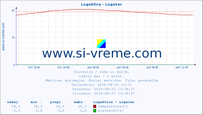 POVPREČJE :: Logaščica - Logatec :: temperatura | pretok | višina :: zadnji dan / 5 minut.