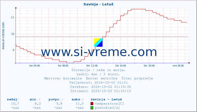 POVPREČJE :: Savinja - Letuš :: temperatura | pretok | višina :: zadnji dan / 5 minut.