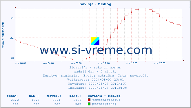 POVPREČJE :: Savinja - Medlog :: temperatura | pretok | višina :: zadnji dan / 5 minut.