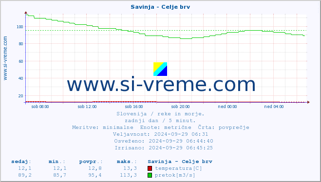 POVPREČJE :: Savinja - Celje brv :: temperatura | pretok | višina :: zadnji dan / 5 minut.