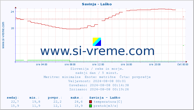 POVPREČJE :: Savinja - Laško :: temperatura | pretok | višina :: zadnji dan / 5 minut.