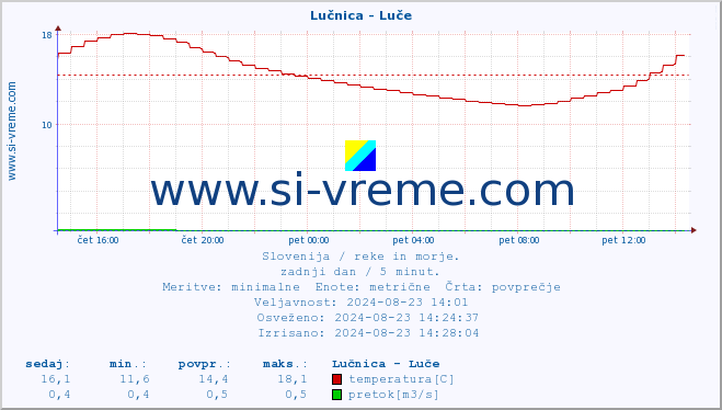 POVPREČJE :: Lučnica - Luče :: temperatura | pretok | višina :: zadnji dan / 5 minut.