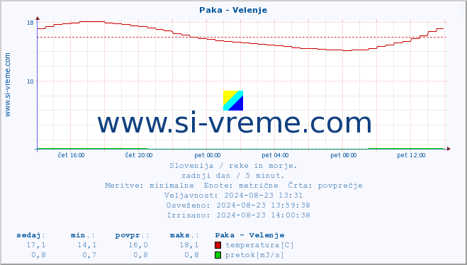 POVPREČJE :: Paka - Velenje :: temperatura | pretok | višina :: zadnji dan / 5 minut.