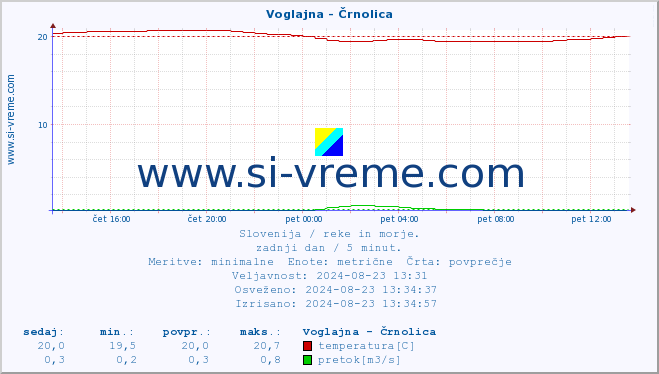 POVPREČJE :: Voglajna - Črnolica :: temperatura | pretok | višina :: zadnji dan / 5 minut.