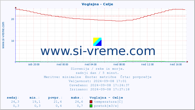 POVPREČJE :: Voglajna - Celje :: temperatura | pretok | višina :: zadnji dan / 5 minut.