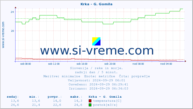 POVPREČJE :: Krka - G. Gomila :: temperatura | pretok | višina :: zadnji dan / 5 minut.