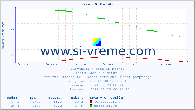 POVPREČJE :: Krka - G. Gomila :: temperatura | pretok | višina :: zadnji dan / 5 minut.