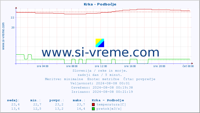 POVPREČJE :: Krka - Podbočje :: temperatura | pretok | višina :: zadnji dan / 5 minut.