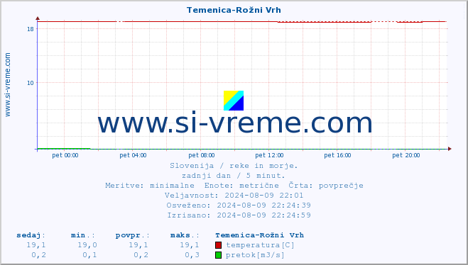 POVPREČJE :: Temenica-Rožni Vrh :: temperatura | pretok | višina :: zadnji dan / 5 minut.