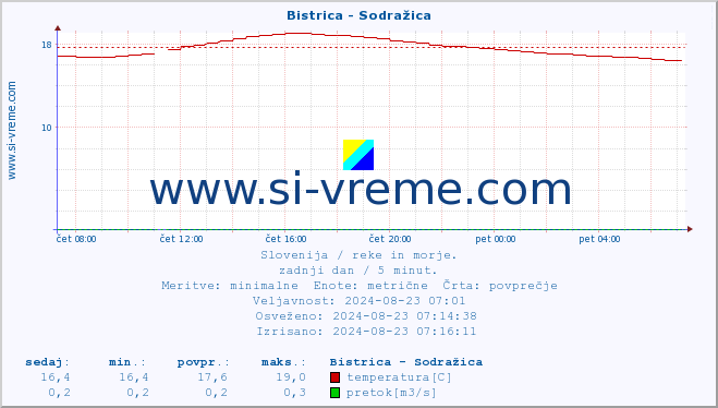 POVPREČJE :: Bistrica - Sodražica :: temperatura | pretok | višina :: zadnji dan / 5 minut.