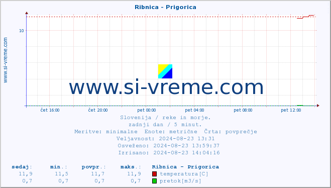 POVPREČJE :: Ribnica - Prigorica :: temperatura | pretok | višina :: zadnji dan / 5 minut.