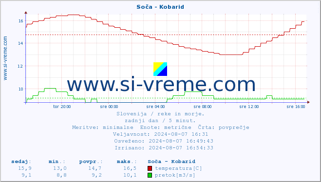 POVPREČJE :: Soča - Kobarid :: temperatura | pretok | višina :: zadnji dan / 5 minut.