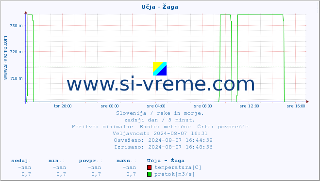 POVPREČJE :: Učja - Žaga :: temperatura | pretok | višina :: zadnji dan / 5 minut.