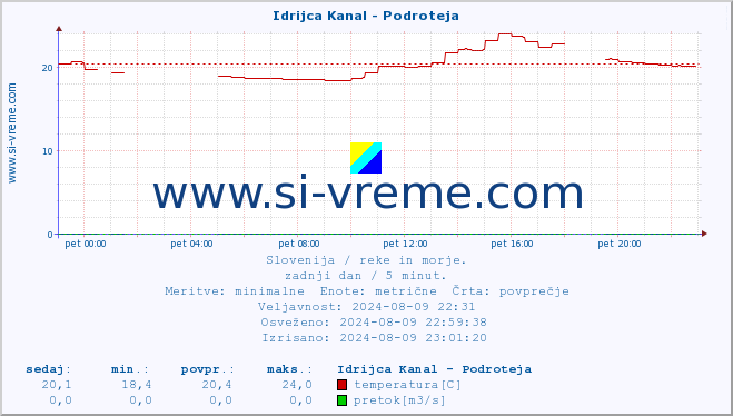 POVPREČJE :: Idrijca Kanal - Podroteja :: temperatura | pretok | višina :: zadnji dan / 5 minut.