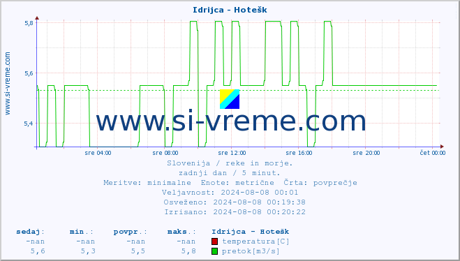POVPREČJE :: Idrijca - Hotešk :: temperatura | pretok | višina :: zadnji dan / 5 minut.