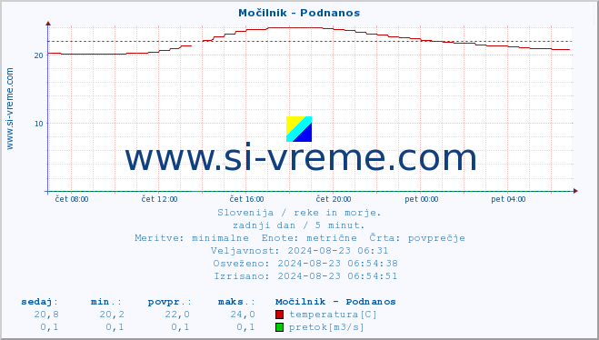 POVPREČJE :: Močilnik - Podnanos :: temperatura | pretok | višina :: zadnji dan / 5 minut.