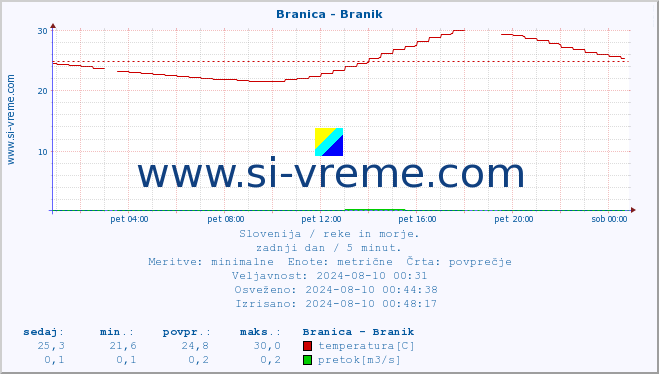 POVPREČJE :: Branica - Branik :: temperatura | pretok | višina :: zadnji dan / 5 minut.