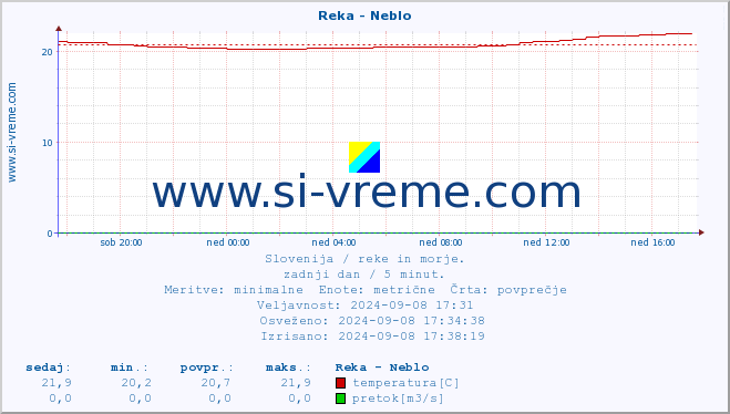 POVPREČJE :: Reka - Neblo :: temperatura | pretok | višina :: zadnji dan / 5 minut.