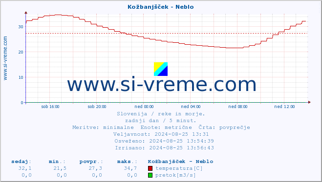 POVPREČJE :: Kožbanjšček - Neblo :: temperatura | pretok | višina :: zadnji dan / 5 minut.