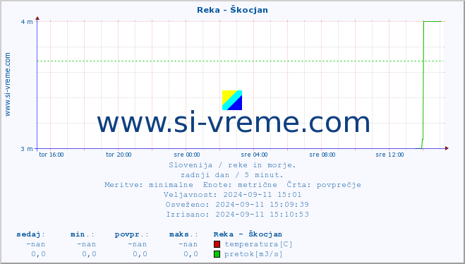 POVPREČJE :: Reka - Škocjan :: temperatura | pretok | višina :: zadnji dan / 5 minut.