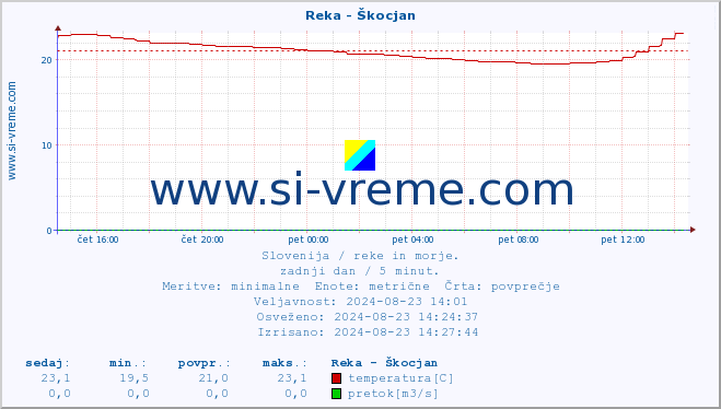 POVPREČJE :: Reka - Škocjan :: temperatura | pretok | višina :: zadnji dan / 5 minut.