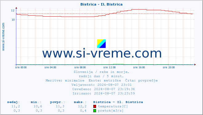 POVPREČJE :: Bistrica - Il. Bistrica :: temperatura | pretok | višina :: zadnji dan / 5 minut.