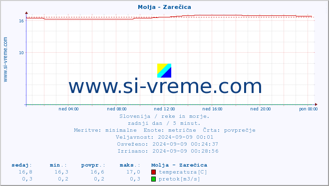 POVPREČJE :: Molja - Zarečica :: temperatura | pretok | višina :: zadnji dan / 5 minut.