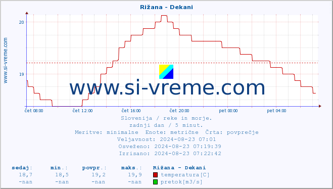 POVPREČJE :: Rižana - Dekani :: temperatura | pretok | višina :: zadnji dan / 5 minut.