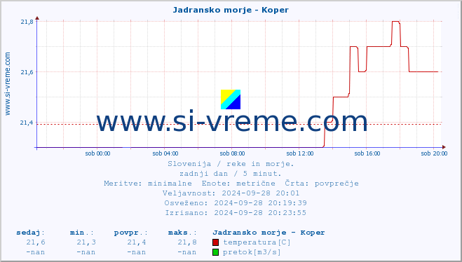 POVPREČJE :: Jadransko morje - Koper :: temperatura | pretok | višina :: zadnji dan / 5 minut.