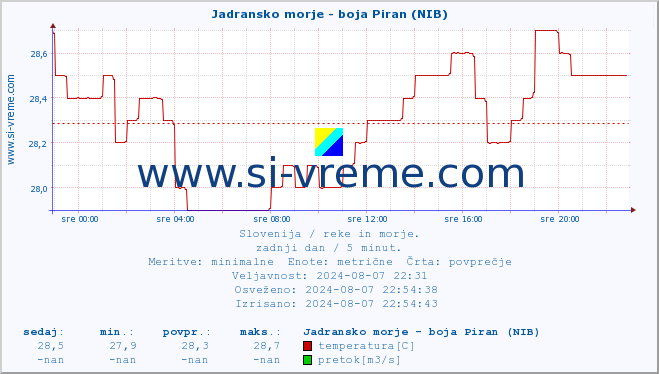 POVPREČJE :: Jadransko morje - boja Piran (NIB) :: temperatura | pretok | višina :: zadnji dan / 5 minut.