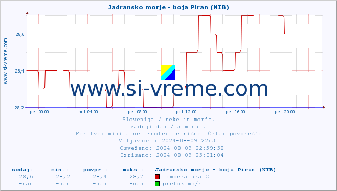 POVPREČJE :: Jadransko morje - boja Piran (NIB) :: temperatura | pretok | višina :: zadnji dan / 5 minut.