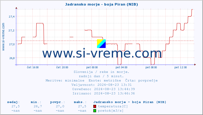 POVPREČJE :: Jadransko morje - boja Piran (NIB) :: temperatura | pretok | višina :: zadnji dan / 5 minut.