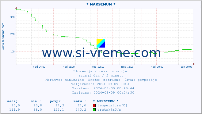 POVPREČJE :: * MAKSIMUM * :: temperatura | pretok | višina :: zadnji dan / 5 minut.