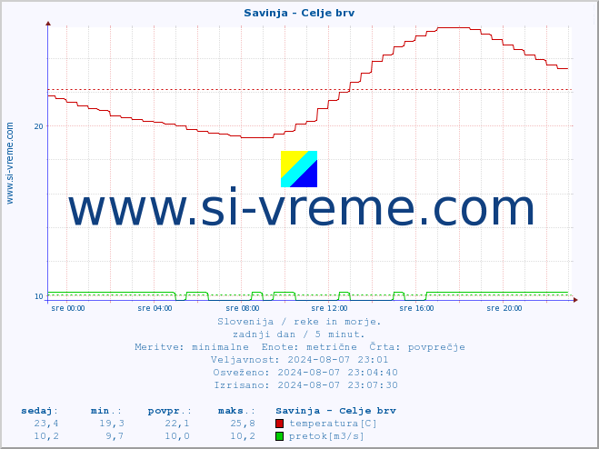 POVPREČJE :: Savinja - Celje brv :: temperatura | pretok | višina :: zadnji dan / 5 minut.