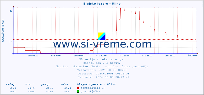 POVPREČJE :: Blejsko jezero - Mlino :: temperatura | pretok | višina :: zadnji dan / 5 minut.