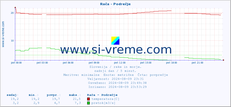 POVPREČJE :: Rača - Podrečje :: temperatura | pretok | višina :: zadnji dan / 5 minut.