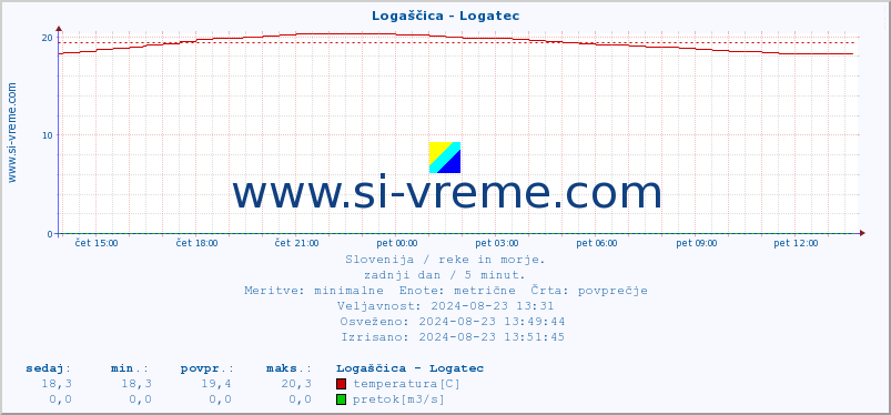 POVPREČJE :: Logaščica - Logatec :: temperatura | pretok | višina :: zadnji dan / 5 minut.