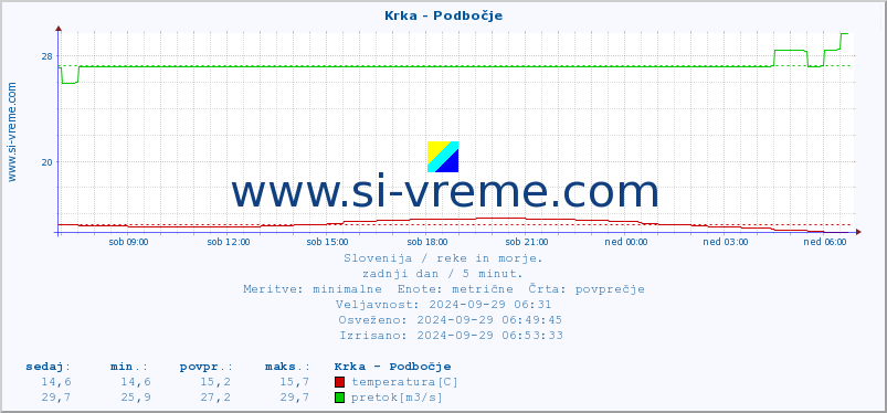 POVPREČJE :: Krka - Podbočje :: temperatura | pretok | višina :: zadnji dan / 5 minut.