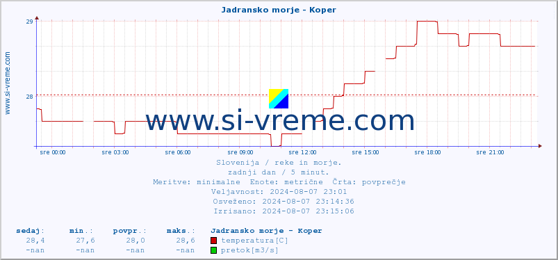 POVPREČJE :: Jadransko morje - Koper :: temperatura | pretok | višina :: zadnji dan / 5 minut.